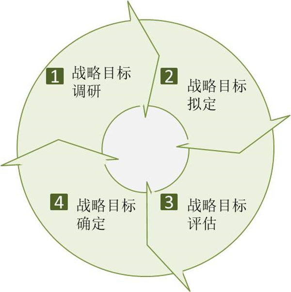 企業(yè)如何制定戰(zhàn)略目標(biāo)？戰(zhàn)略目標(biāo)制定四個(gè)過(guò)程！