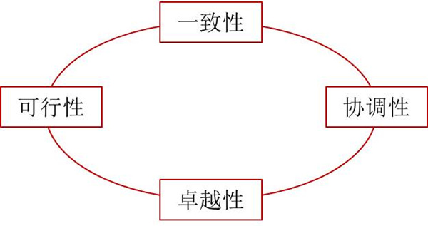 如何評(píng)價(jià)企業(yè)戰(zhàn)略？企業(yè)戰(zhàn)略評(píng)價(jià)標(biāo)準(zhǔn)！