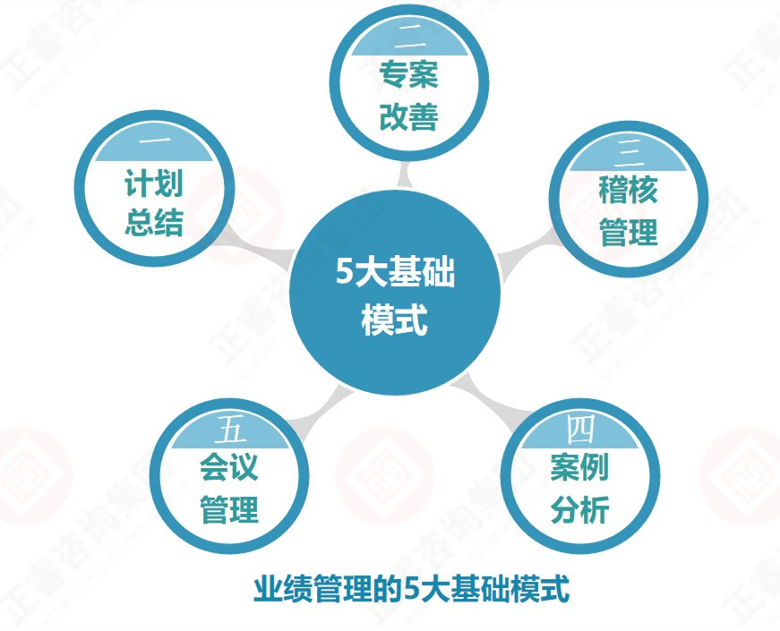 企業(yè)業(yè)績(jī)管理的基礎(chǔ)是？業(yè)績(jī)管理5大基礎(chǔ)模式