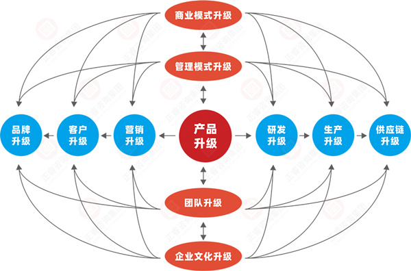 什么是企業(yè)戰(zhàn)略轉(zhuǎn)型？企業(yè)戰(zhàn)略轉(zhuǎn)型的方向性分析