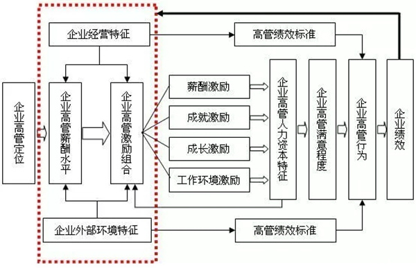 高管薪酬如何設(shè)計(jì)？