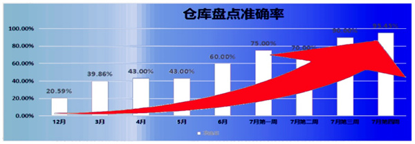 倉庫盤點準(zhǔn)確率：21% → 95.45%，提升了74.45%