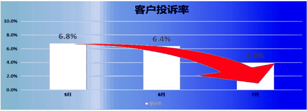 客訴率：6.8% → 2.8%，降低了59%