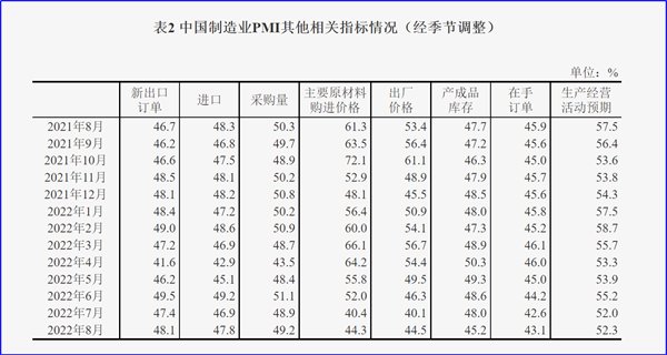 8月制造業(yè)PMI再陷萎縮，今年GDP增長目標(biāo)可能落空